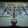 Інтерактивні підходи до формування наукових понять і роботи  з науковими термінами